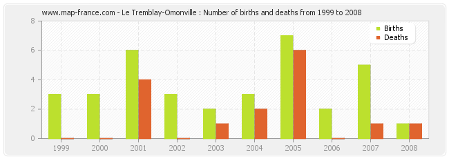 Le Tremblay-Omonville : Number of births and deaths from 1999 to 2008